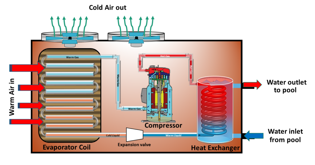 Pool Heat Pumps Gold Coast & Brisbane Peachy Pools