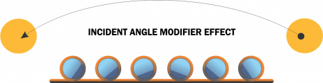 Incident angle modifier Incident angle modifier